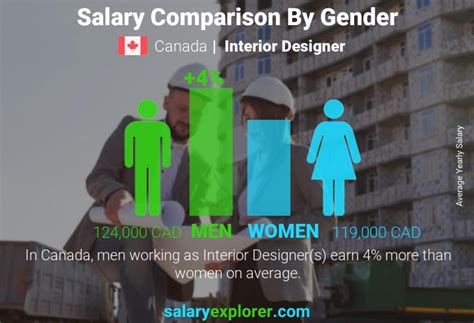 Salary Comparison By Gender Yearly Canada Interior Designer 