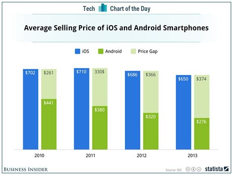 The Growing Gap In Price Between Iphones And Android Phones Android