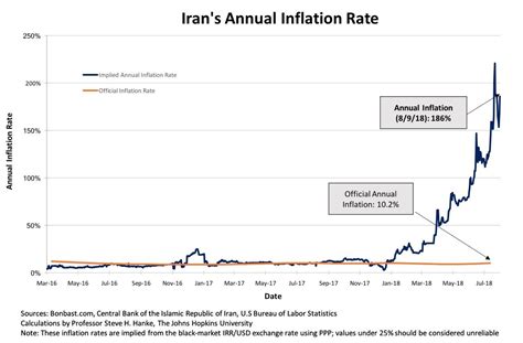 Why crypto prices are down. CryptoCurrency : Annual Inflation rate in Iran: 186% ...