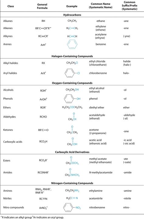 76 Functional Groups And Organic Reactions Chemistry