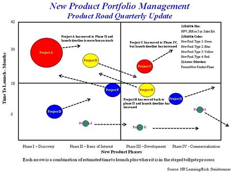 Product Portfolio Management Are You Working On The Right New Products