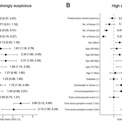 Forest Plots With Odds Ratio ORs And Associated Confidence Intervals