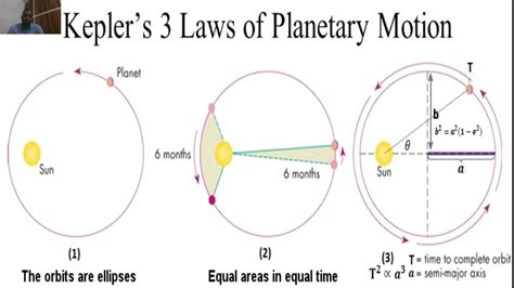 Keplers 3 Laws Of Planetary Motion Youtube