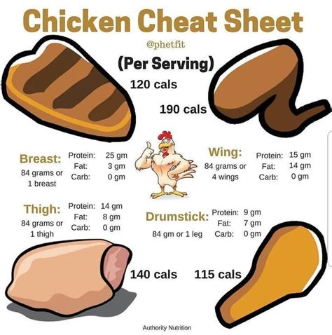 How Much Protein In Chicken 1 Chicken Especially Among Bodybuilders