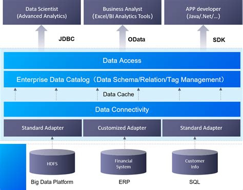 Data Federation Overview — Enos Enterprise Data Platform Documentation