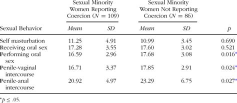 Age Of Initiation Into Sexual Behaviors By Reported Coercion Age Download Table