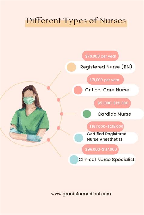 20 Different Types Of Nurses Type Of Education And Salary