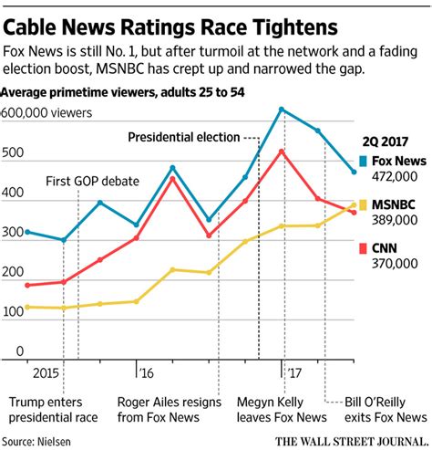 Fox News Viewership Since Election