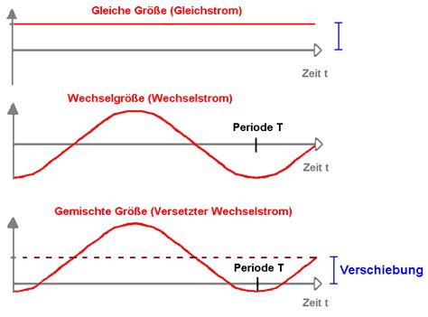 Wechselstrom Wechselspannung Der Wirtschaftsingenieurde