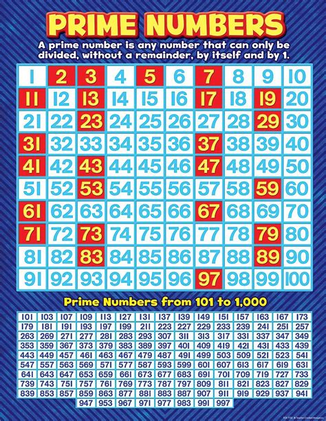 Prime Numbers 1 1000 Chart