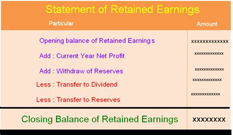The earnings are reported at the end of. Statement of Retained Earnings | Accounting Education