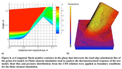 ihf arc jet test of a pylon test model used to simulate leading edge download scientific