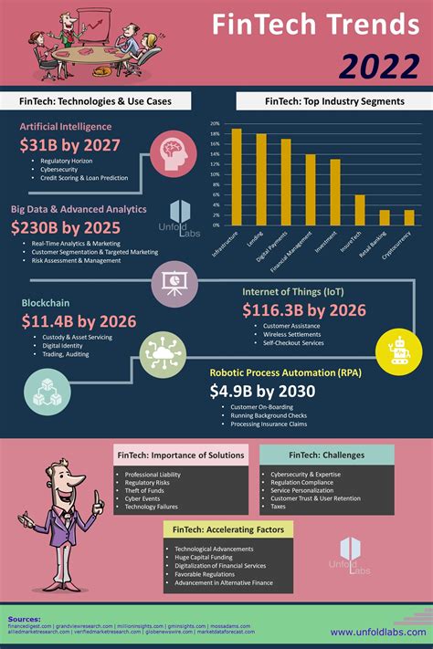 FinTech Trends 2022 Infographic | UnfoldLabs