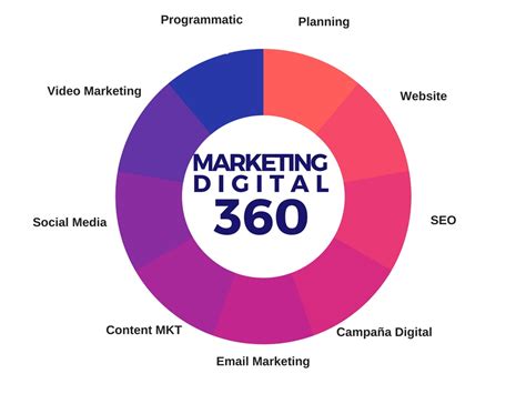 Marketing 360 Lo Que Necesitas Saber