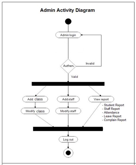 Activity Diagram For Student Attendance Management System Activity