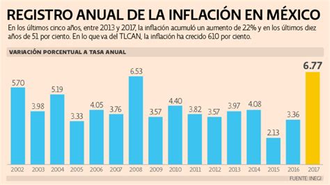 ¿qué Es Y Cómo Se Mide La Inflación En México