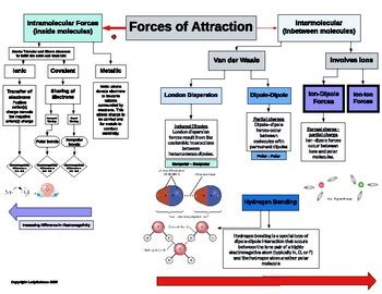 Intermolecular Vs Intramolecular Concept Map Graphic Organizer By Lady Science