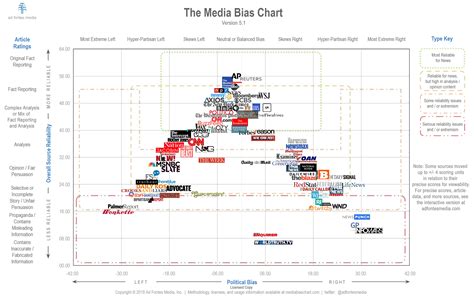 This chart will tell you how biased your favorite news source is - Big