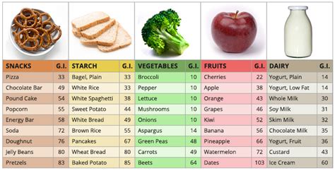 How To Use Food Choices And Glycemic Index For Wls Success Health