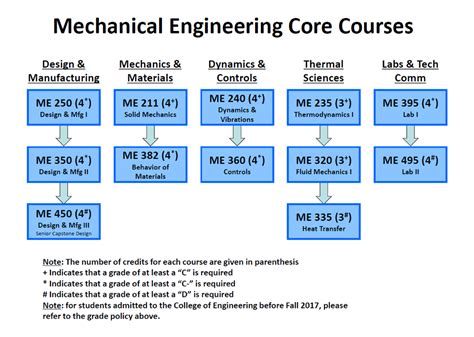 Admission process for diploma in mechanical engineering. Bachelor's Degree | Mechanical Engineering