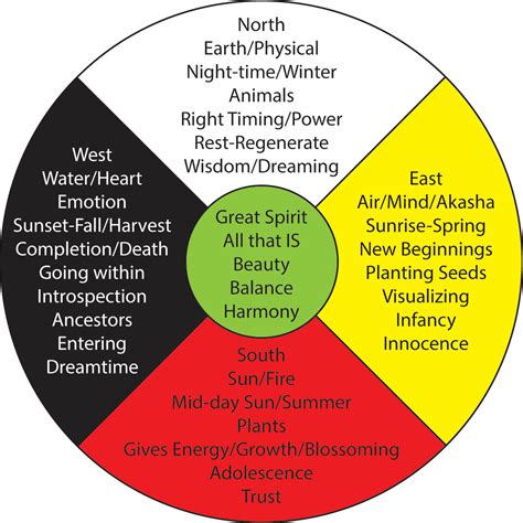 Introduction To The Medicine Wheel Katherine Skaggs