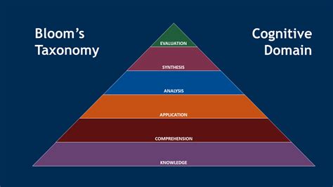 What Is Bloom Taxonomy Calliegwf