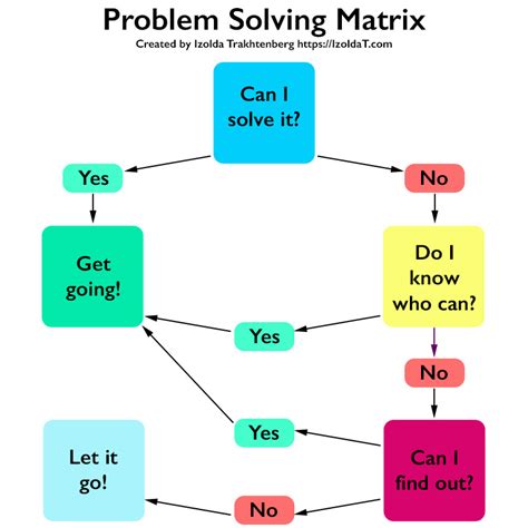 What are their success stories and practical tips when you apply these? Use Problem-Solving Matrices to Improve Your Resolution Skills