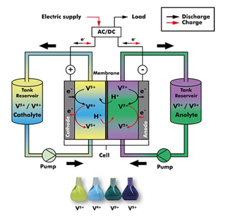 How Do Flow Batteries Work Electrical Engineering News And Products