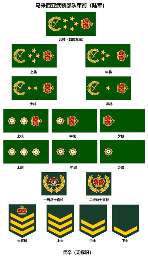 Atlas Of The Ranks Of The Malaysian Army Inews