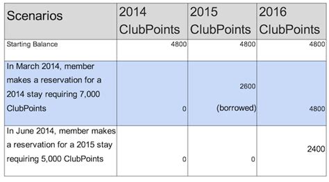 Hilton Grand Vacations Club 2022 Points Chart