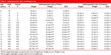 Some kids with perfect health can have a disparity in skeletal and chronological age. Height & Weight Charts For Kids | krystynacarlos