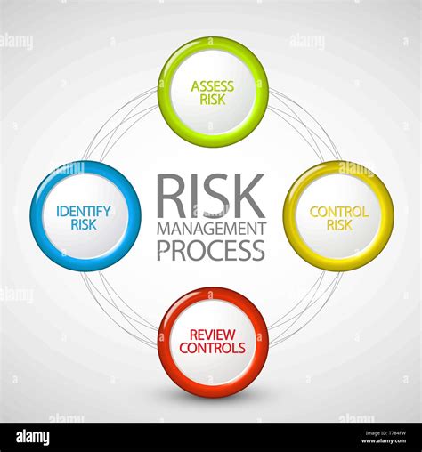 Vector Risk Management Process Diagram Schema Stock Vector Image And Art