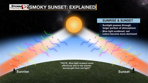 Why Wildfire Smoke Has Caused The Sun To Appear Red At Sunset