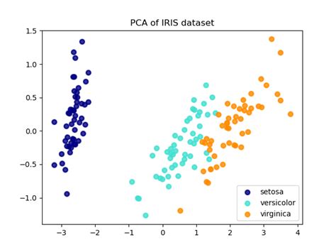 Comparison Of Lda And Pca 2d Projection Of Iris Dataset