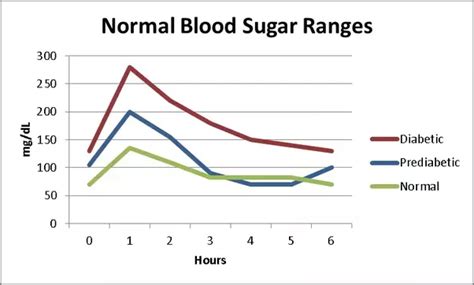 Normal Blood Insulin Levels