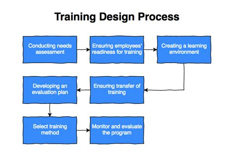 Training Design Process Online Training Training Tips Employee