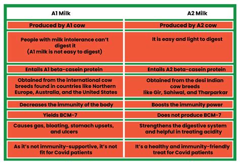 A1 Vs A2 Milk Difference Between A1 And A2 Milk In Detail