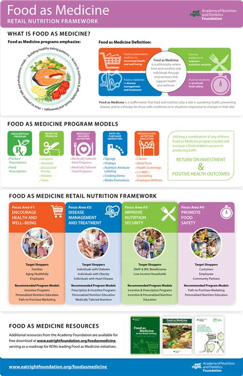 Food As Medicine Retail Nutrition Framework Infographic Academy Of