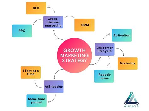 What Is Growth Marketing And What Does It Mean Andava