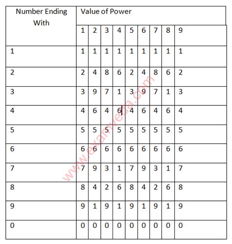 Unit Digit Theorem And Its Application To Find Unit Digit