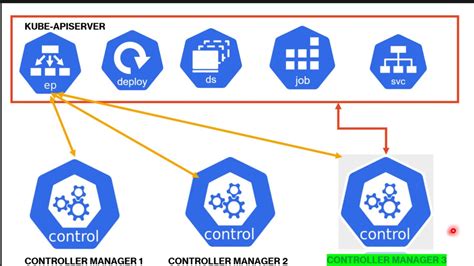 Kubernetes Architecture Kube Apiserver Kube Scheduler Kube Controller Lecture YouTube