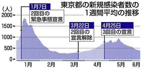 どうなる20日期限の緊急宣言解除 東京、愛知など 「自粛疲れ」で人出増 感染者数下げ止まりも：東京新聞 Tokyo Web