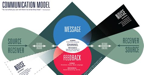 Eli Sebastian Brumbaugh Updated Communication Model