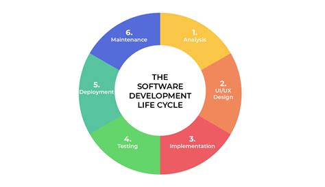 Top 6 Software Development Life Cycle Sdlc Models And Methodologies
