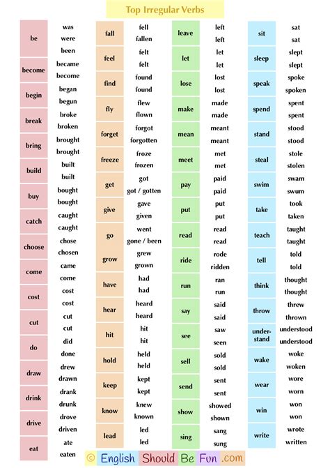 The Most Common Irregular Verbs Irregular Verbs English Verbs