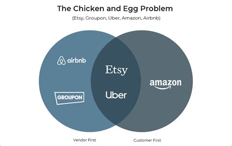 Strategies To Solve Chicken Egg Problem In Online Marketplace 2021 22