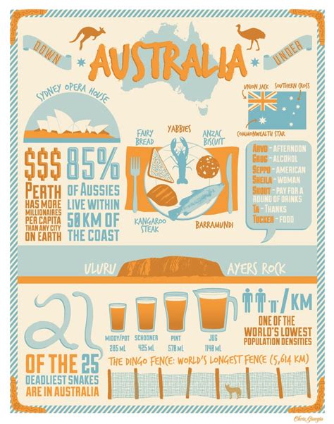 Fact Facts About Australia Ghor