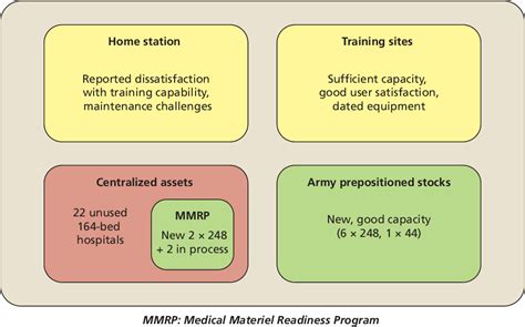 Figure 12 From New Equipping Strategies For Combat Support Hospitals