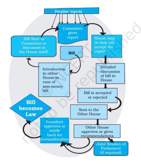 Legislative Procedure In Parliament