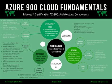 Microsoft Azure 900 Fundamentals Architectural Components Cheat Sheet